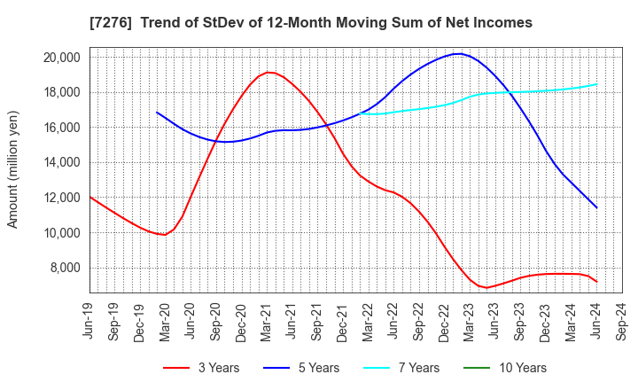 7276 KOITO MANUFACTURING CO.,LTD.: Trend of StDev of 12-Month Moving Sum of Net Incomes