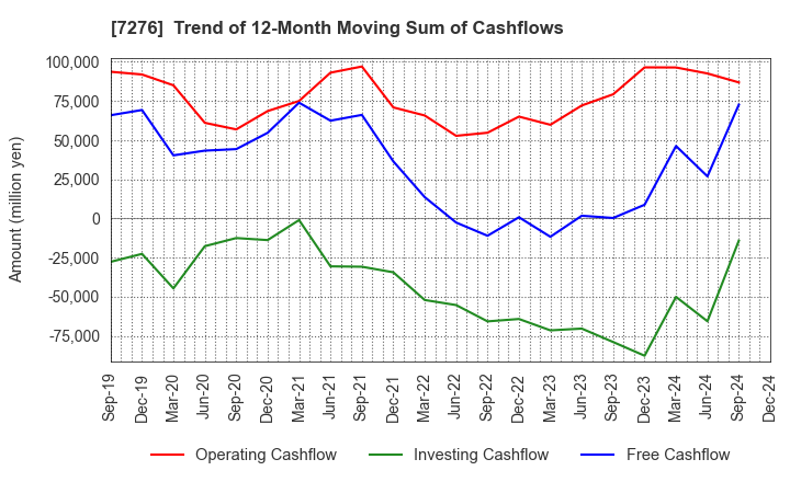 7276 KOITO MANUFACTURING CO.,LTD.: Trend of 12-Month Moving Sum of Cashflows