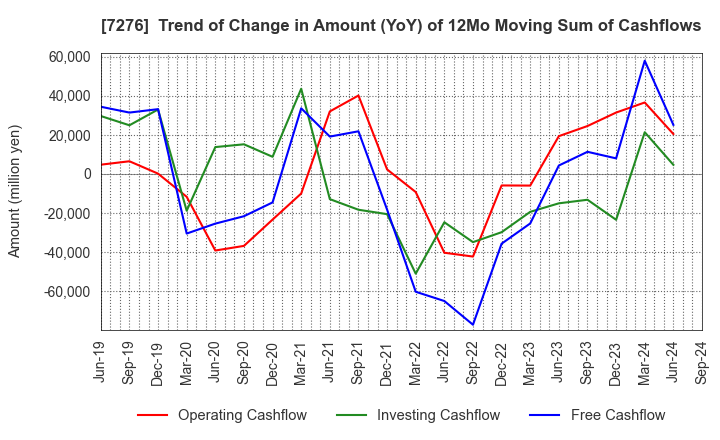 7276 KOITO MANUFACTURING CO.,LTD.: Trend of Change in Amount (YoY) of 12Mo Moving Sum of Cashflows