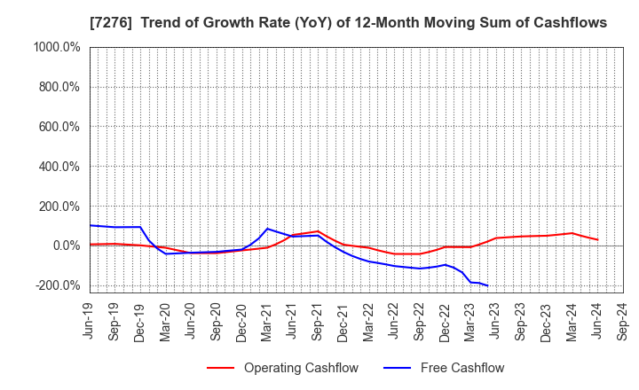 7276 KOITO MANUFACTURING CO.,LTD.: Trend of Growth Rate (YoY) of 12-Month Moving Sum of Cashflows