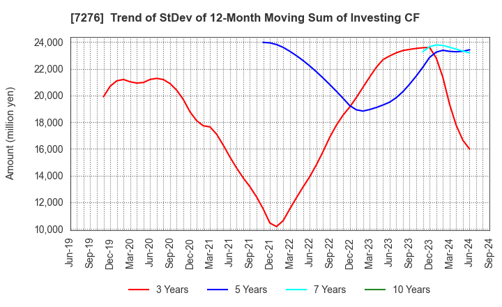 7276 KOITO MANUFACTURING CO.,LTD.: Trend of StDev of 12-Month Moving Sum of Investing CF