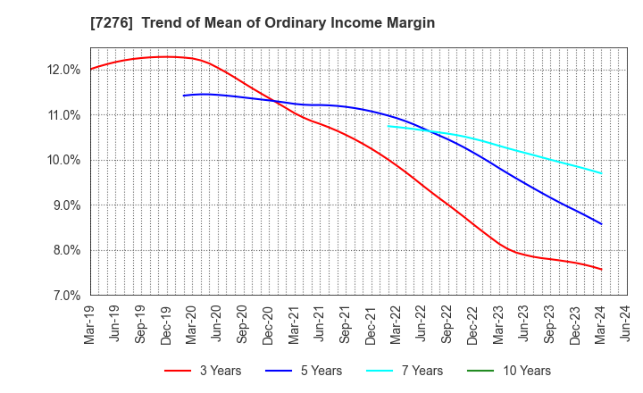 7276 KOITO MANUFACTURING CO.,LTD.: Trend of Mean of Ordinary Income Margin