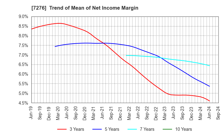 7276 KOITO MANUFACTURING CO.,LTD.: Trend of Mean of Net Income Margin