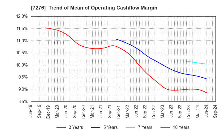 7276 KOITO MANUFACTURING CO.,LTD.: Trend of Mean of Operating Cashflow Margin