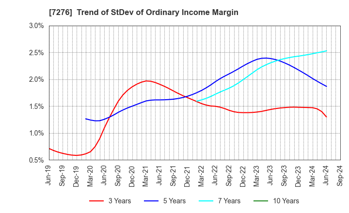 7276 KOITO MANUFACTURING CO.,LTD.: Trend of StDev of Ordinary Income Margin