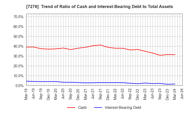 7276 KOITO MANUFACTURING CO.,LTD.: Trend of Ratio of Cash and Interest-Bearing Debt to Total Assets