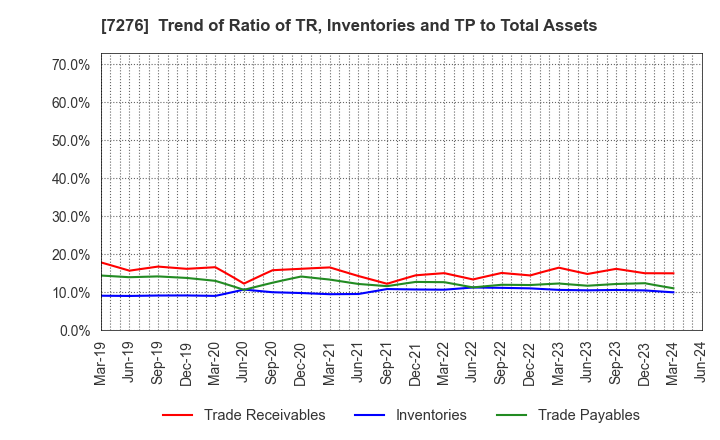 7276 KOITO MANUFACTURING CO.,LTD.: Trend of Ratio of TR, Inventories and TP to Total Assets