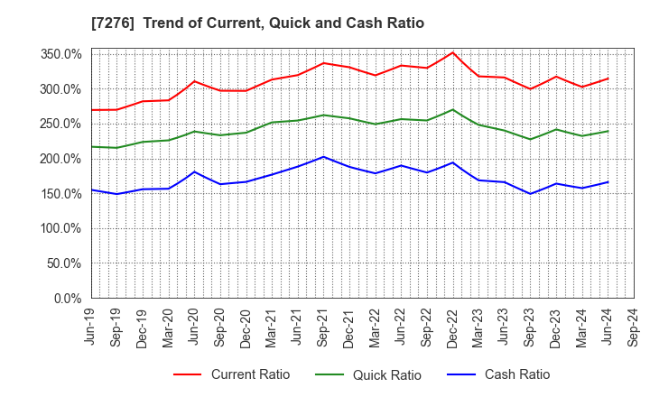 7276 KOITO MANUFACTURING CO.,LTD.: Trend of Current, Quick and Cash Ratio