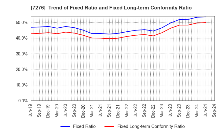 7276 KOITO MANUFACTURING CO.,LTD.: Trend of Fixed Ratio and Fixed Long-term Conformity Ratio