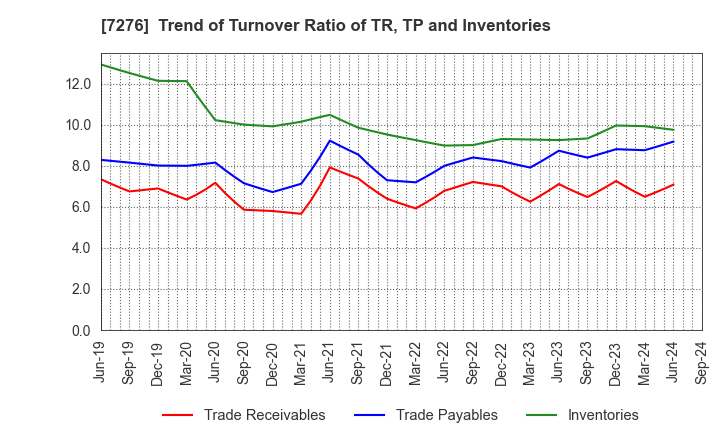 7276 KOITO MANUFACTURING CO.,LTD.: Trend of Turnover Ratio of TR, TP and Inventories