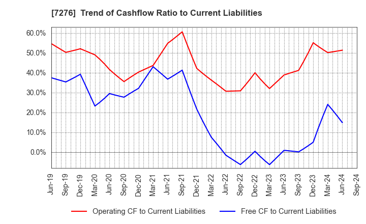 7276 KOITO MANUFACTURING CO.,LTD.: Trend of Cashflow Ratio to Current Liabilities