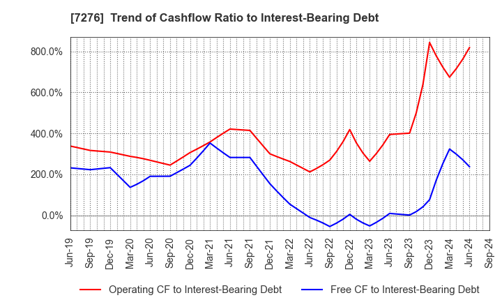 7276 KOITO MANUFACTURING CO.,LTD.: Trend of Cashflow Ratio to Interest-Bearing Debt