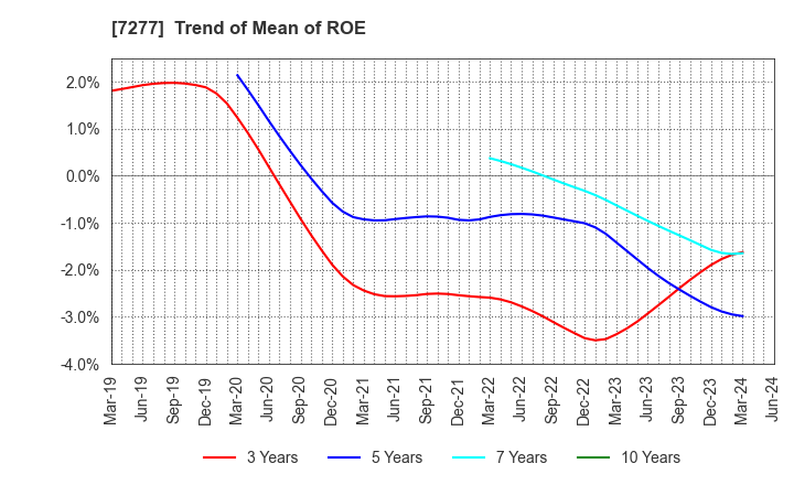 7277 TBK Co., Ltd.: Trend of Mean of ROE