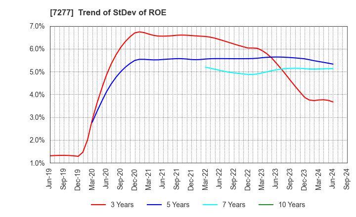 7277 TBK Co., Ltd.: Trend of StDev of ROE