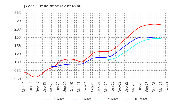 7277 TBK Co., Ltd.: Trend of StDev of ROA