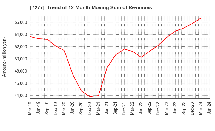 7277 TBK Co., Ltd.: Trend of 12-Month Moving Sum of Revenues