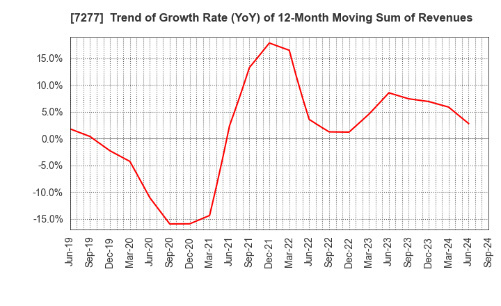 7277 TBK Co., Ltd.: Trend of Growth Rate (YoY) of 12-Month Moving Sum of Revenues