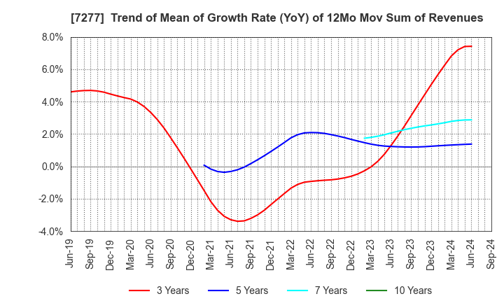 7277 TBK Co., Ltd.: Trend of Mean of Growth Rate (YoY) of 12Mo Mov Sum of Revenues