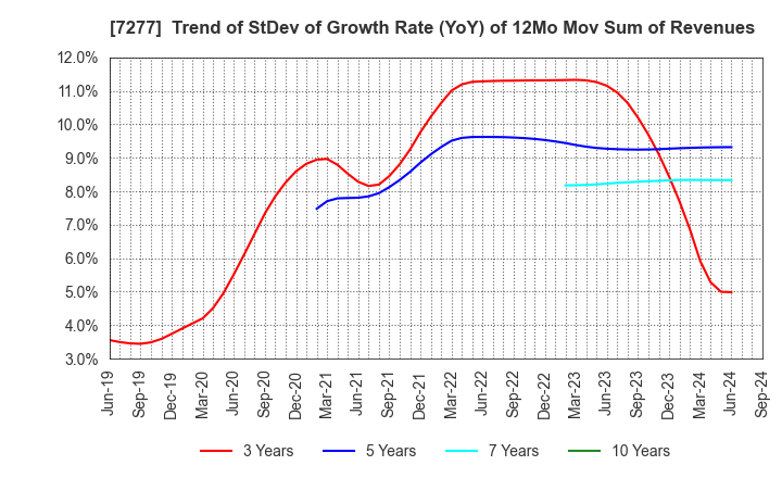 7277 TBK Co., Ltd.: Trend of StDev of Growth Rate (YoY) of 12Mo Mov Sum of Revenues