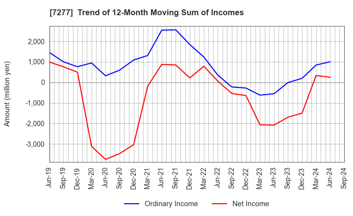 7277 TBK Co., Ltd.: Trend of 12-Month Moving Sum of Incomes