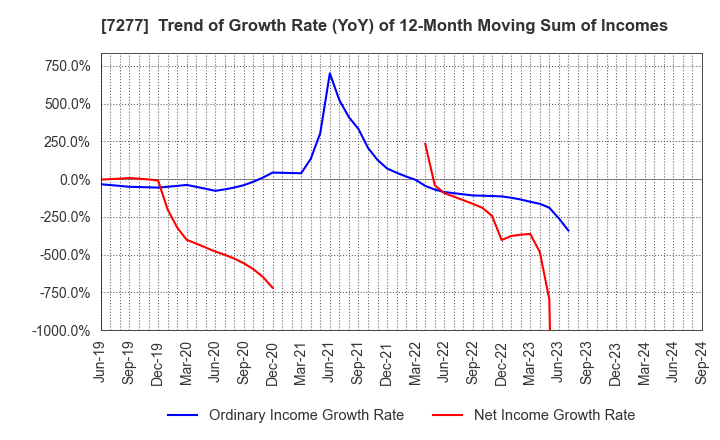 7277 TBK Co., Ltd.: Trend of Growth Rate (YoY) of 12-Month Moving Sum of Incomes