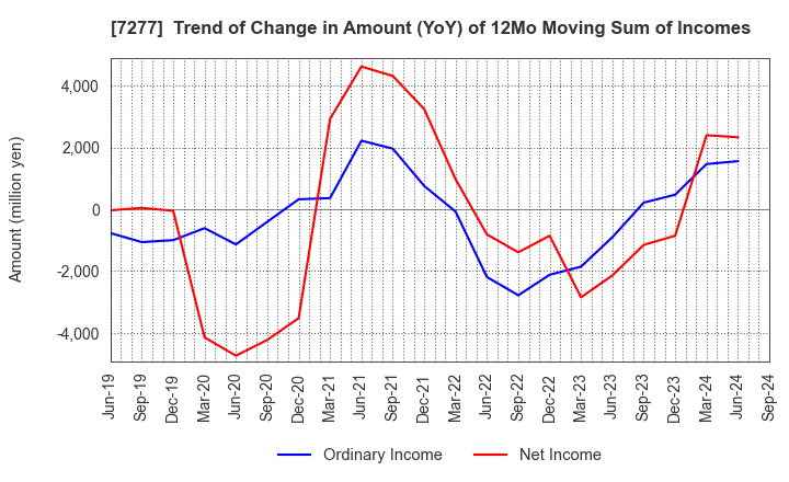 7277 TBK Co., Ltd.: Trend of Change in Amount (YoY) of 12Mo Moving Sum of Incomes