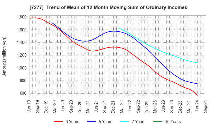 7277 TBK Co., Ltd.: Trend of Mean of 12-Month Moving Sum of Ordinary Incomes