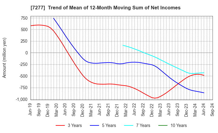 7277 TBK Co., Ltd.: Trend of Mean of 12-Month Moving Sum of Net Incomes