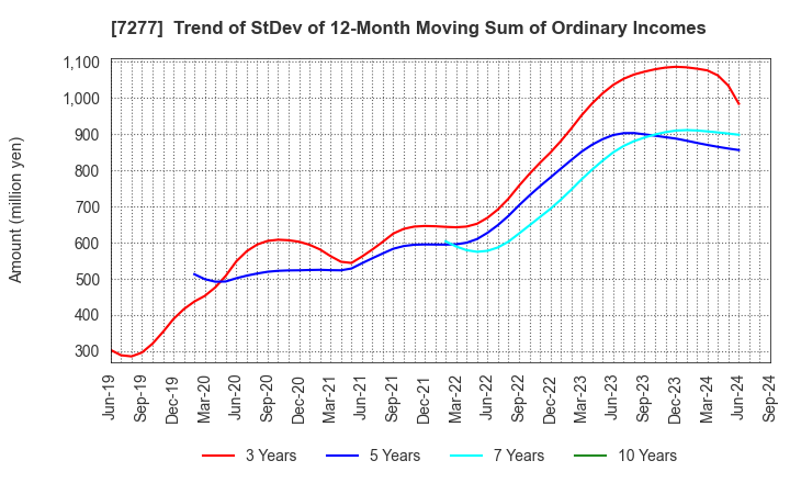 7277 TBK Co., Ltd.: Trend of StDev of 12-Month Moving Sum of Ordinary Incomes