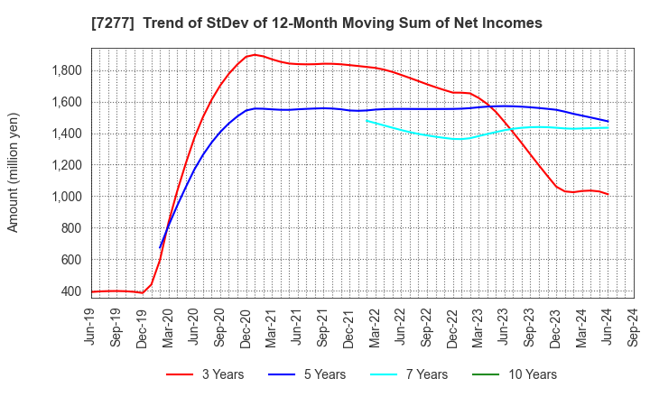 7277 TBK Co., Ltd.: Trend of StDev of 12-Month Moving Sum of Net Incomes