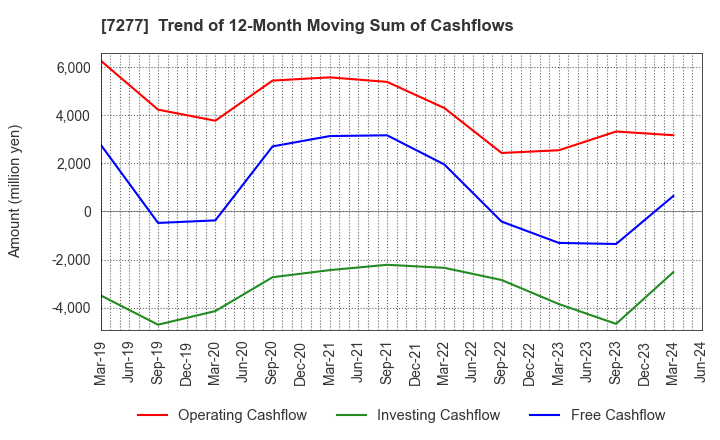 7277 TBK Co., Ltd.: Trend of 12-Month Moving Sum of Cashflows