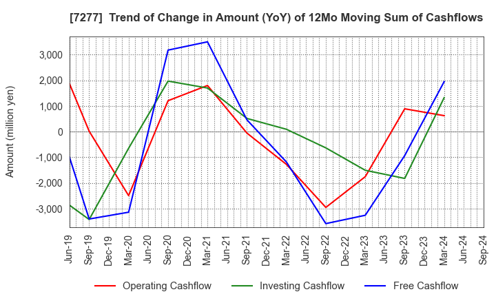 7277 TBK Co., Ltd.: Trend of Change in Amount (YoY) of 12Mo Moving Sum of Cashflows