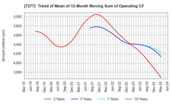 7277 TBK Co., Ltd.: Trend of Mean of 12-Month Moving Sum of Operating CF