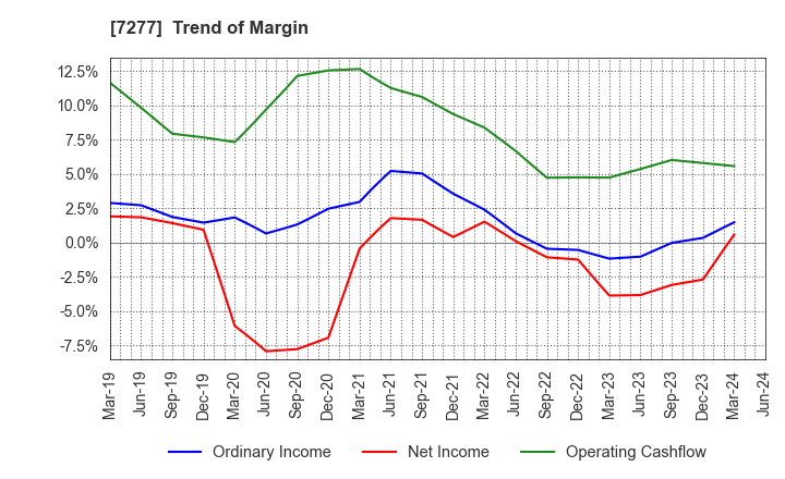 7277 TBK Co., Ltd.: Trend of Margin