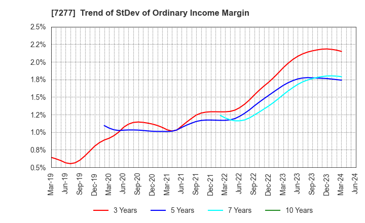 7277 TBK Co., Ltd.: Trend of StDev of Ordinary Income Margin