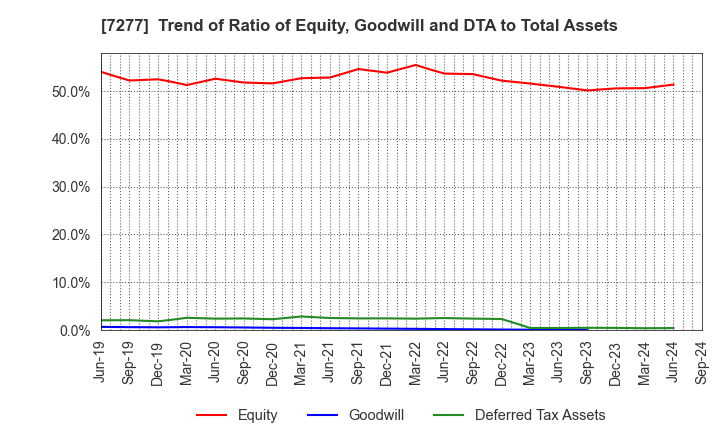 7277 TBK Co., Ltd.: Trend of Ratio of Equity, Goodwill and DTA to Total Assets