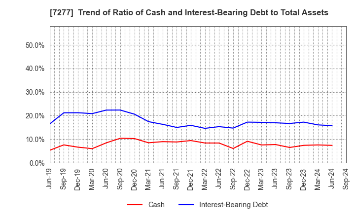 7277 TBK Co., Ltd.: Trend of Ratio of Cash and Interest-Bearing Debt to Total Assets