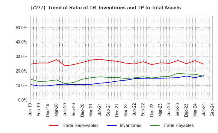 7277 TBK Co., Ltd.: Trend of Ratio of TR, Inventories and TP to Total Assets