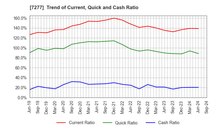 7277 TBK Co., Ltd.: Trend of Current, Quick and Cash Ratio