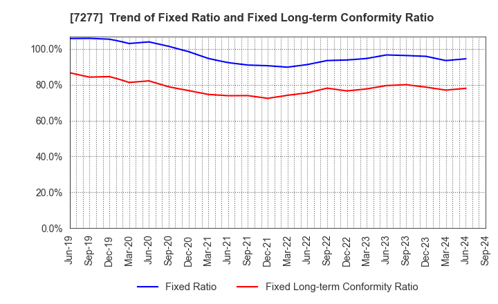 7277 TBK Co., Ltd.: Trend of Fixed Ratio and Fixed Long-term Conformity Ratio