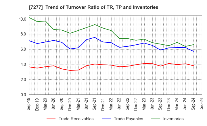 7277 TBK Co., Ltd.: Trend of Turnover Ratio of TR, TP and Inventories