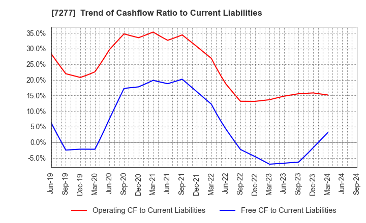 7277 TBK Co., Ltd.: Trend of Cashflow Ratio to Current Liabilities