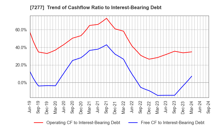 7277 TBK Co., Ltd.: Trend of Cashflow Ratio to Interest-Bearing Debt