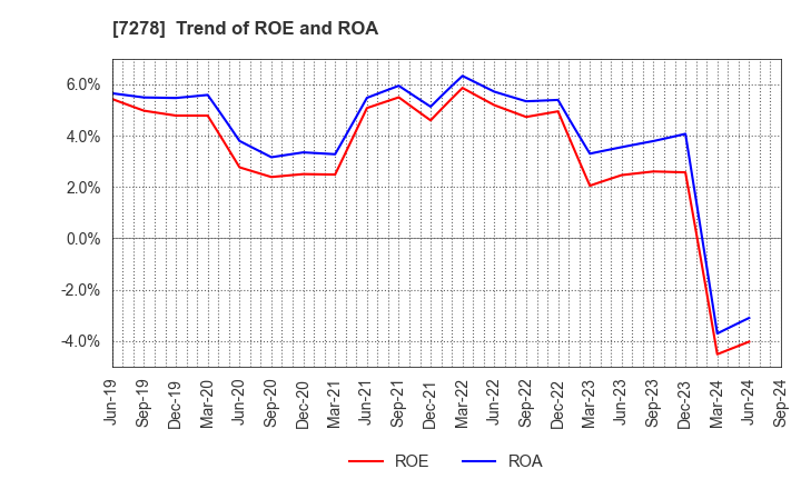 7278 EXEDY Corporation: Trend of ROE and ROA