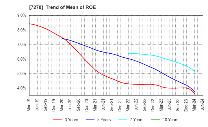 7278 EXEDY Corporation: Trend of Mean of ROE