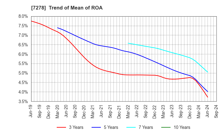 7278 EXEDY Corporation: Trend of Mean of ROA