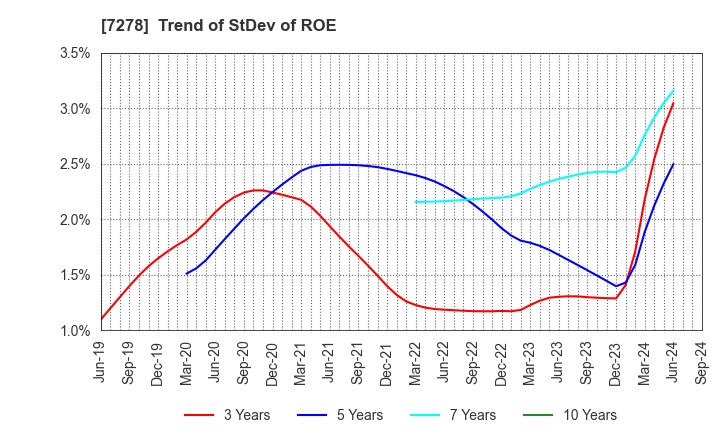 7278 EXEDY Corporation: Trend of StDev of ROE