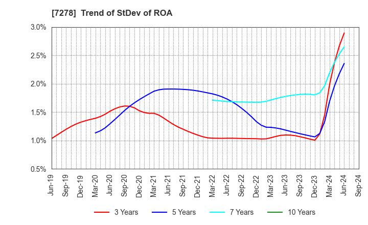 7278 EXEDY Corporation: Trend of StDev of ROA