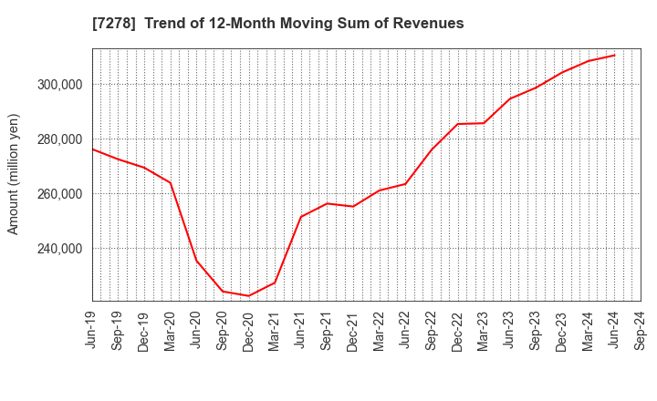 7278 EXEDY Corporation: Trend of 12-Month Moving Sum of Revenues