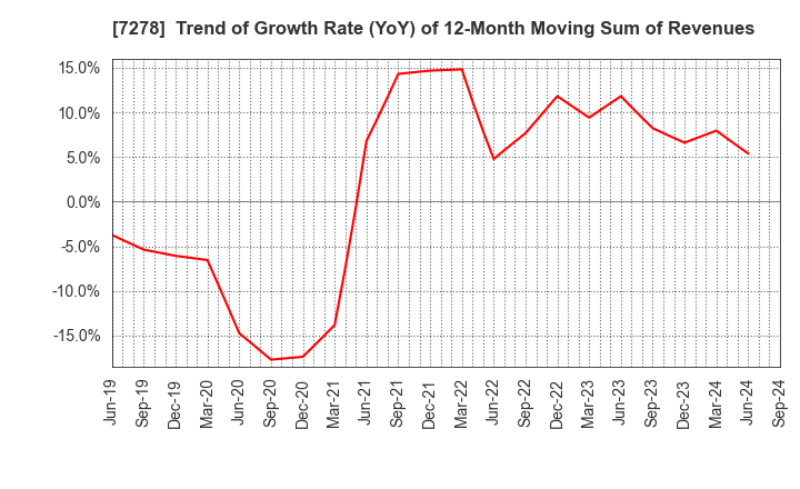 7278 EXEDY Corporation: Trend of Growth Rate (YoY) of 12-Month Moving Sum of Revenues